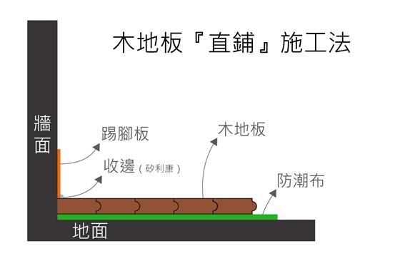 瓷磚上能鋪木地板嗎？這是我聽過最好的回答