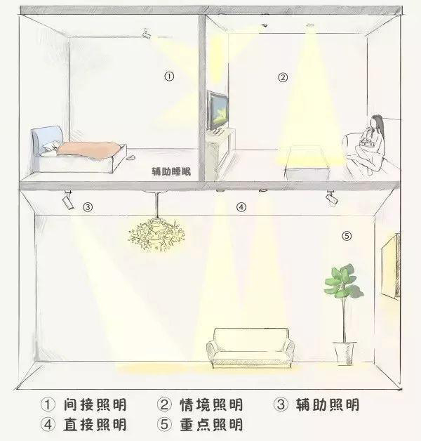 家里的筒燈、射燈、軌道燈，怎樣布局才合理？