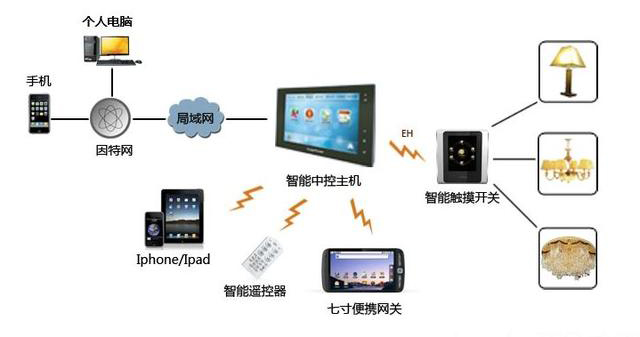 想擁有全智能體驗？你還需要一套系統(tǒng)解決方案